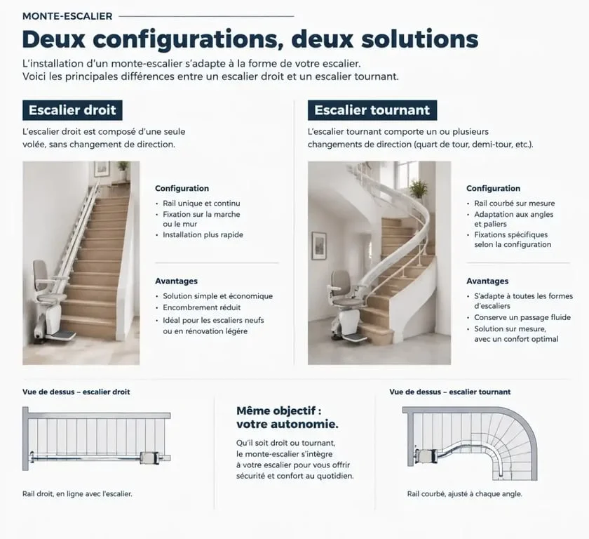 Schéma comparatif pour choisir la meilleure marque de monte-escalier selon la configuration de l'escalier