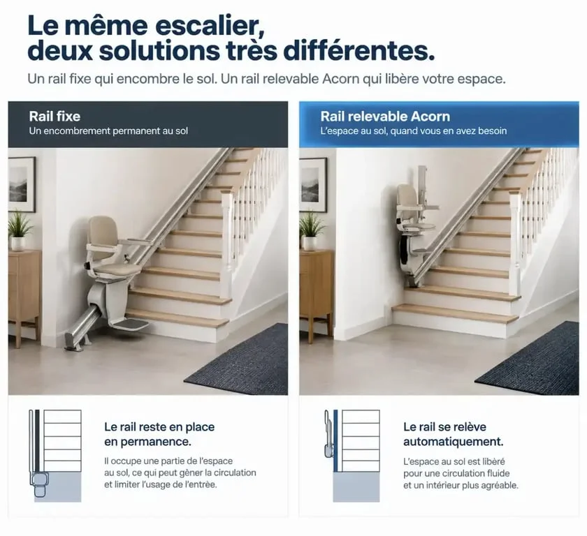 Comparaison rail fixe et rail relevable Acorn monte-escalier pour gain d'espace