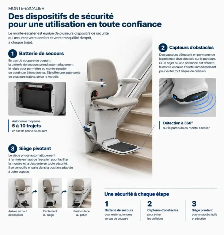 Schéma des dispositifs de sécurité d'un monte-escalier Thyssenkrupp pour seniors