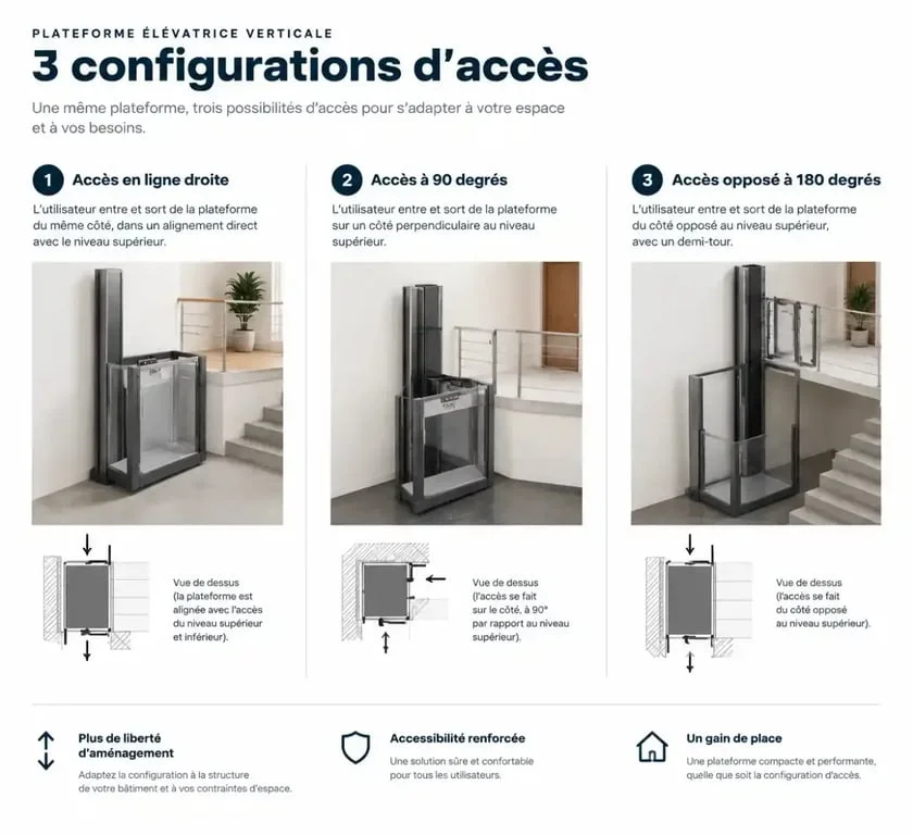 Schéma des configurations d'accès pour un monte-escalier vertical