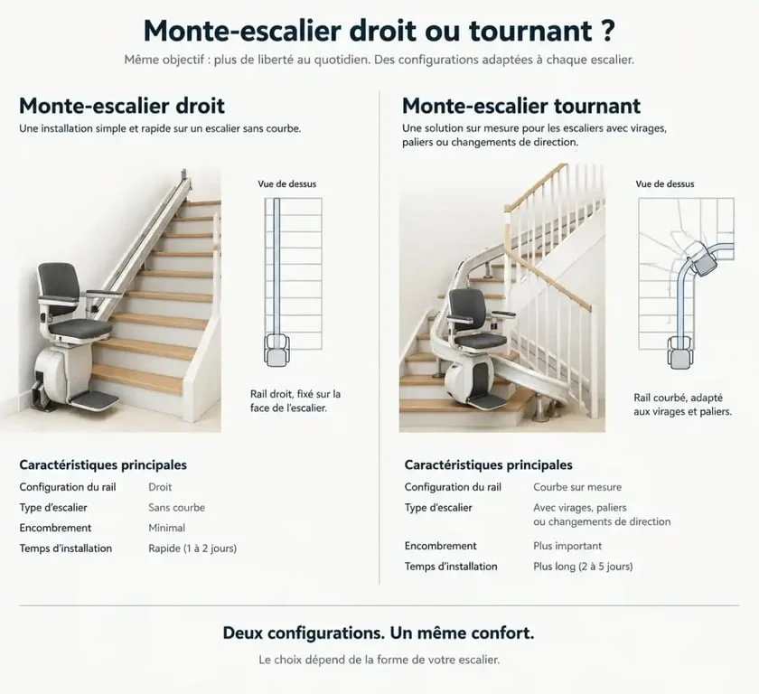 Schéma comparatif des types de monte-escalier Handicare pour escaliers droits et tournants