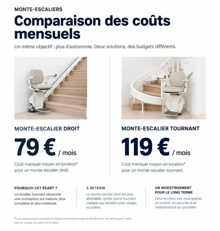 Comparatif des prix de location d'un monte-escalier droit ou tournant
